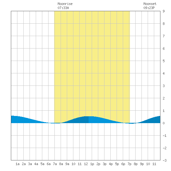 Loveladies Harbor tide chart for Friday, March 20, 2026