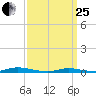 Loveladies Harbor tide chart for Wednesday, March 25, 2026