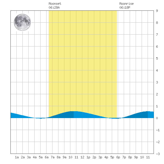 Loveladies Harbor tide chart for Tuesday, March 3, 2026