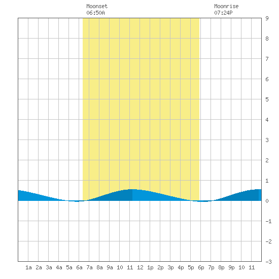 Loveladies Harbor tide chart for Wednesday, March 4, 2026