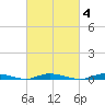 Loveladies Harbor tide chart for Wednesday, March 4, 2026