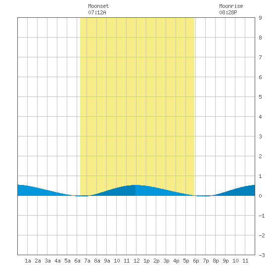 Loveladies Harbor tide chart for Thursday, March 5, 2026