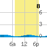 Loveladies Harbor tide chart for Sunday, March 8, 2026