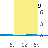 Loveladies Harbor tide chart for Monday, March 9, 2026