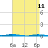 Loveladies Harbor tide chart for Saturday, April 11, 2026