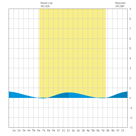 Loveladies Harbor tide chart for Saturday, April 18, 2026