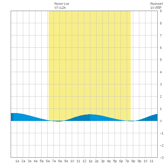 Loveladies Harbor tide chart for Sunday, April 19, 2026