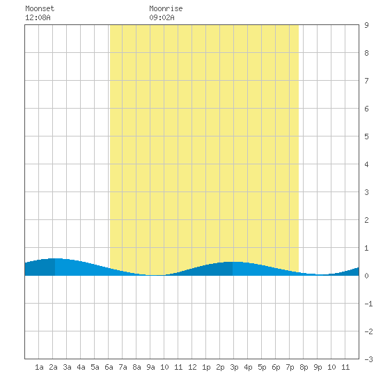 Loveladies Harbor tide chart for Tuesday, April 21, 2026