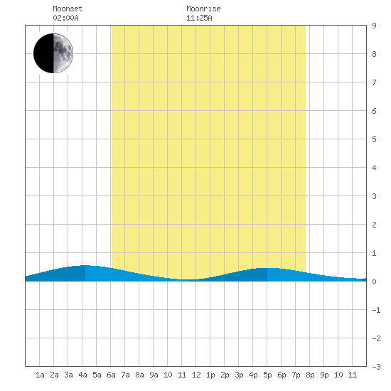 Loveladies Harbor tide chart for Thursday, April 23, 2026
