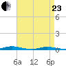 Loveladies Harbor tide chart for Thursday, April 23, 2026