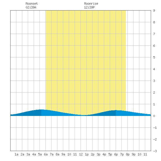 Loveladies Harbor tide chart for Friday, April 24, 2026