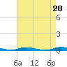 Loveladies Harbor tide chart for Tuesday, April 28, 2026