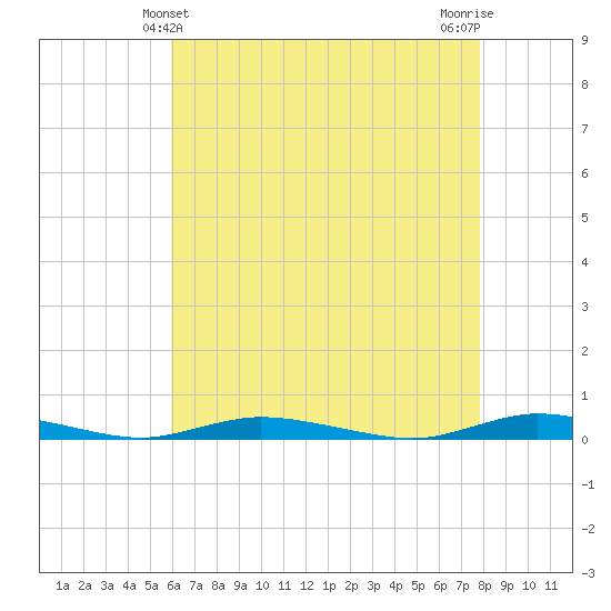 Loveladies Harbor tide chart for Wednesday, April 29, 2026
