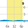 Loveladies Harbor tide chart for Thursday, April 9, 2026