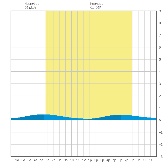 Loveladies Harbor tide chart for Sunday, May 10, 2026