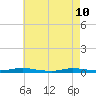 Loveladies Harbor tide chart for Sunday, May 10, 2026