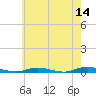Loveladies Harbor tide chart for Thursday, May 14, 2026