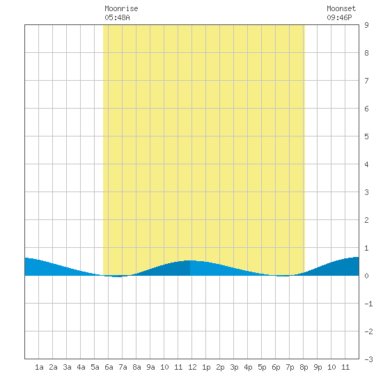 Loveladies Harbor tide chart for Sunday, May 17, 2026