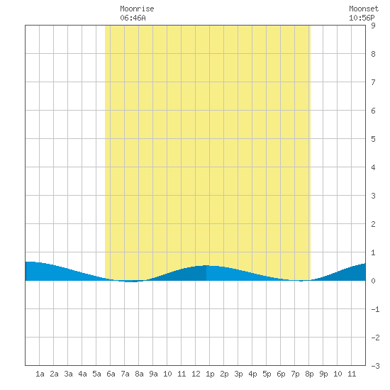Loveladies Harbor tide chart for Monday, May 18, 2026