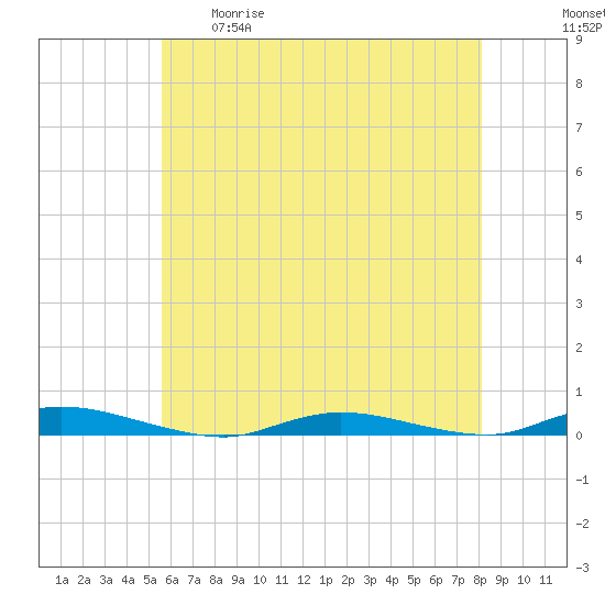 Loveladies Harbor tide chart for Tuesday, May 19, 2026