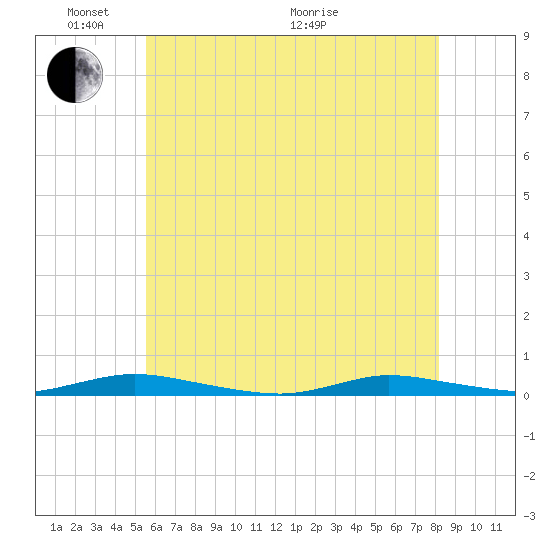 Loveladies Harbor tide chart for Saturday, May 23, 2026