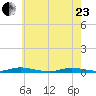 Loveladies Harbor tide chart for Saturday, May 23, 2026