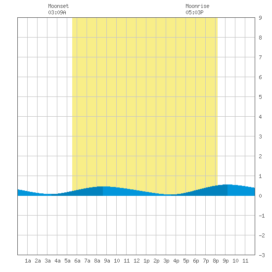 Loveladies Harbor tide chart for Wednesday, May 27, 2026