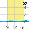 Loveladies Harbor tide chart for Wednesday, May 27, 2026