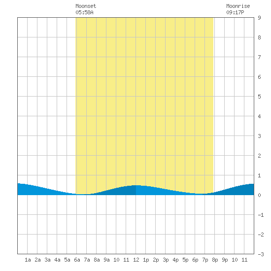 Loveladies Harbor tide chart for Saturday, May 2, 2026