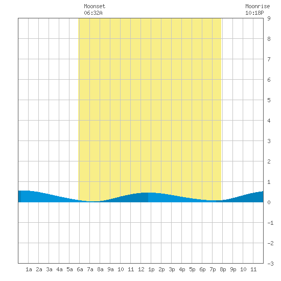 Loveladies Harbor tide chart for Sunday, May 3, 2026