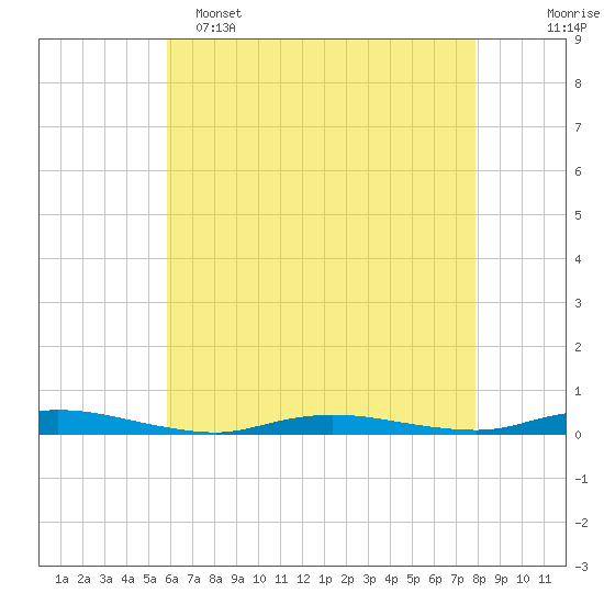 Loveladies Harbor tide chart for Monday, May 4, 2026