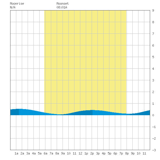 Loveladies Harbor tide chart for Tuesday, May 5, 2026