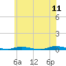 Loveladies Harbor tide chart for Thursday, June 11, 2026