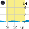 Loveladies Harbor tide chart for Sunday, June 14, 2026