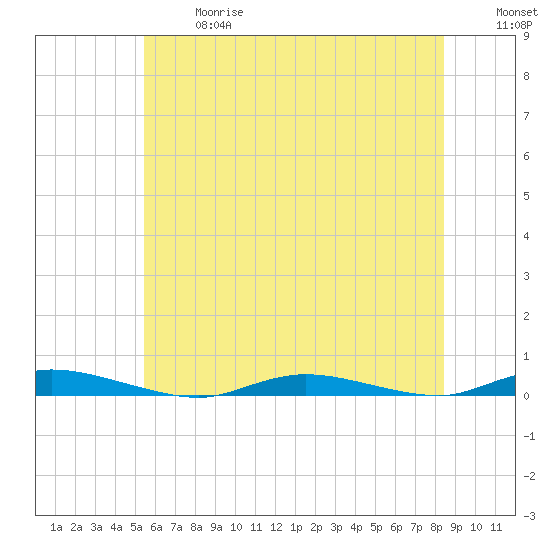 Loveladies Harbor tide chart for Wednesday, June 17, 2026