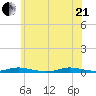 Loveladies Harbor tide chart for Sunday, June 21, 2026