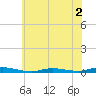 Loveladies Harbor tide chart for Tuesday, June 2, 2026