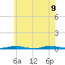 Loveladies Harbor tide chart for Tuesday, June 9, 2026