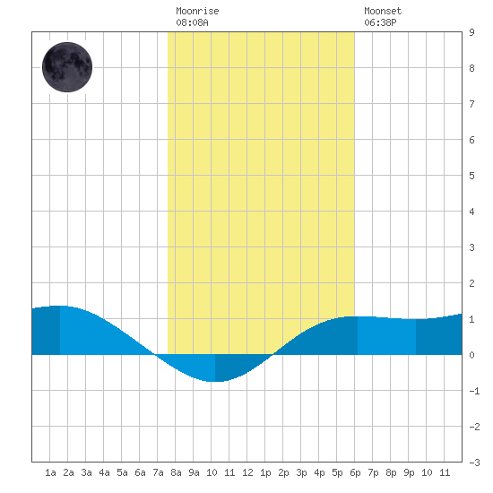 Lower Anchorage tide chart for Wednesday, January 13, 2021