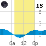 Lower Anchorage tide chart for Wednesday, January 13, 2021