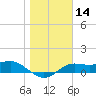Lower Anchorage tide chart for Thursday, January 14, 2021