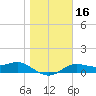 Lower Anchorage tide chart for Saturday, January 16, 2021