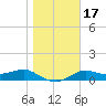 Lower Anchorage tide chart for Sunday, January 17, 2021