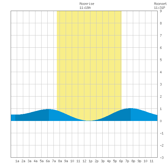 Lower Anchorage tide chart for Monday, January 18, 2021