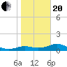 Lower Anchorage tide chart for Wednesday, January 20, 2021