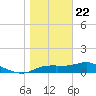 Lower Anchorage tide chart for Friday, January 22, 2021