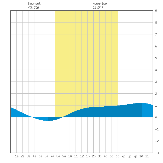 Lower Anchorage tide chart for Saturday, January 23, 2021