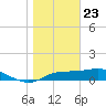 Lower Anchorage tide chart for Saturday, January 23, 2021