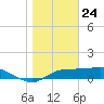 Lower Anchorage tide chart for Sunday, January 24, 2021