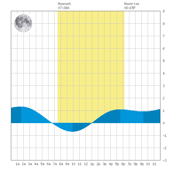 Lower Anchorage tide chart for Thursday, January 28, 2021